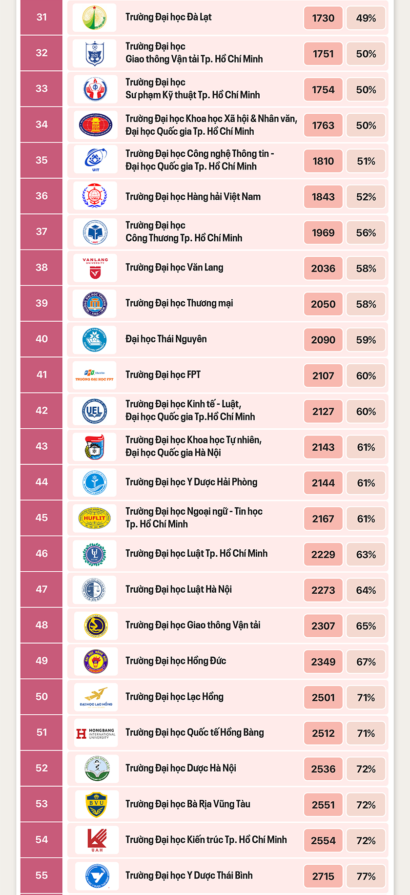 Top 10 đại học VN có giá trị tốt nhất châu Á cho sinh viên quốc tế