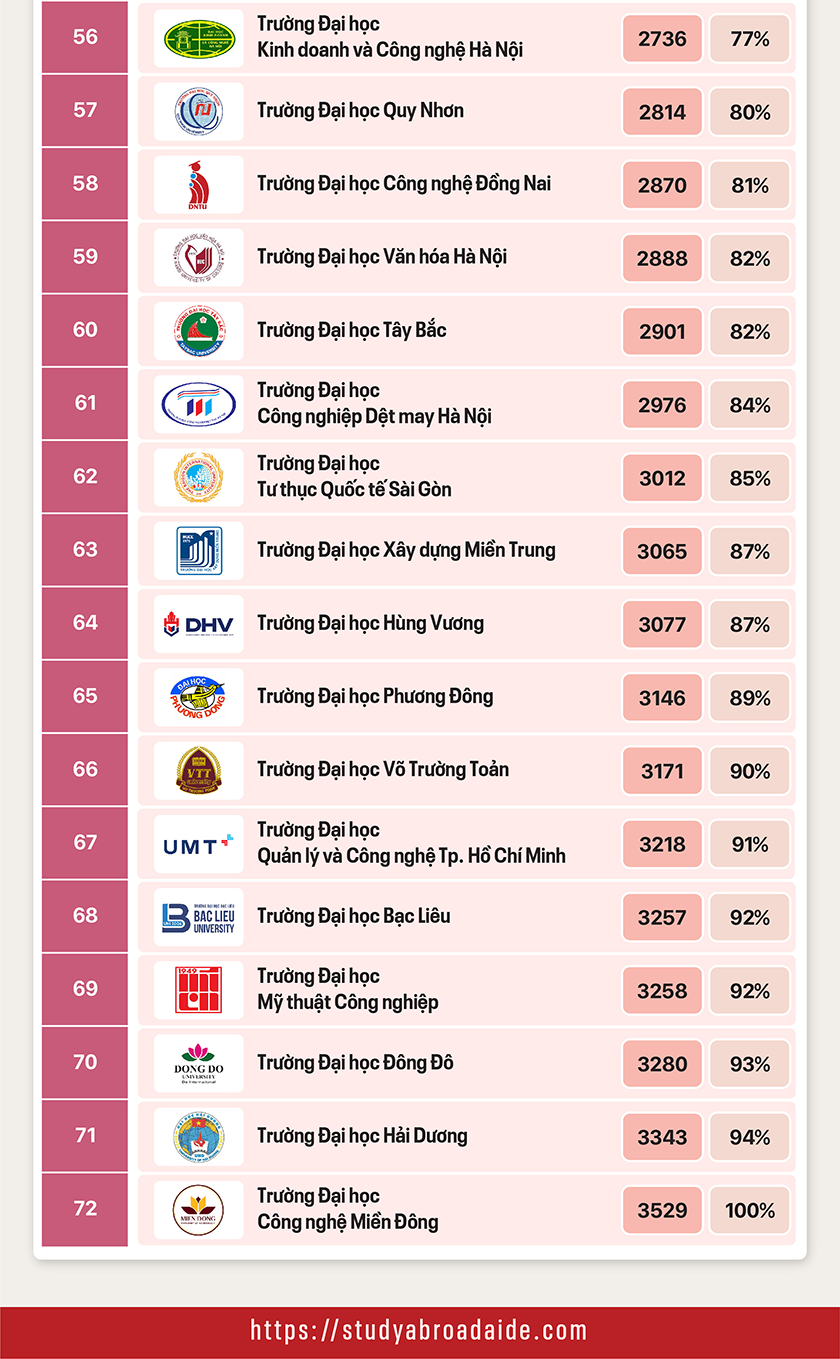 Top 10 đại học VN có giá trị tốt nhất châu Á cho sinh viên quốc tế