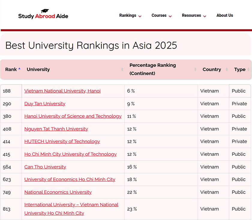 Top 10 Đại học VN có giá trị tốt nhất Châu Á cho Sinh viên Quốc tế