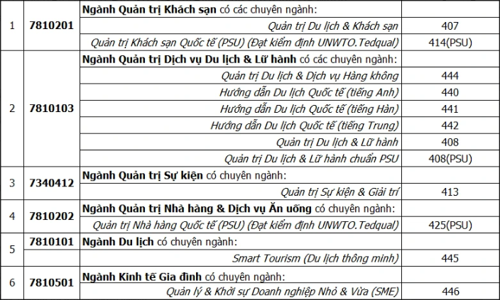 Học Du lịch ở ĐH Duy Tân với các chương trình đạt kiểm định UNWTO.TedQual