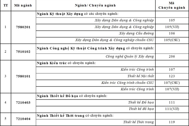 Khối ngành Công nghệ - Kỹ thuật ở ĐH Duy Tân với môi trường học tập Khởi nghiệp và Xếp hạng Top 100+ thế giới