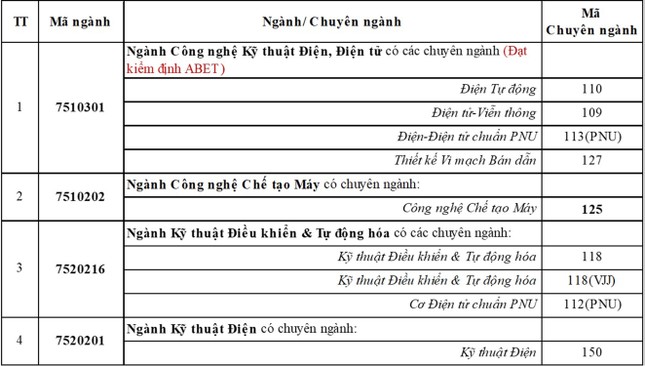 Khối ngành Công nghệ - Kỹ thuật ở ĐH Duy Tân với môi trường học tập Khởi nghiệp và Xếp hạng Top 100+ thế giới