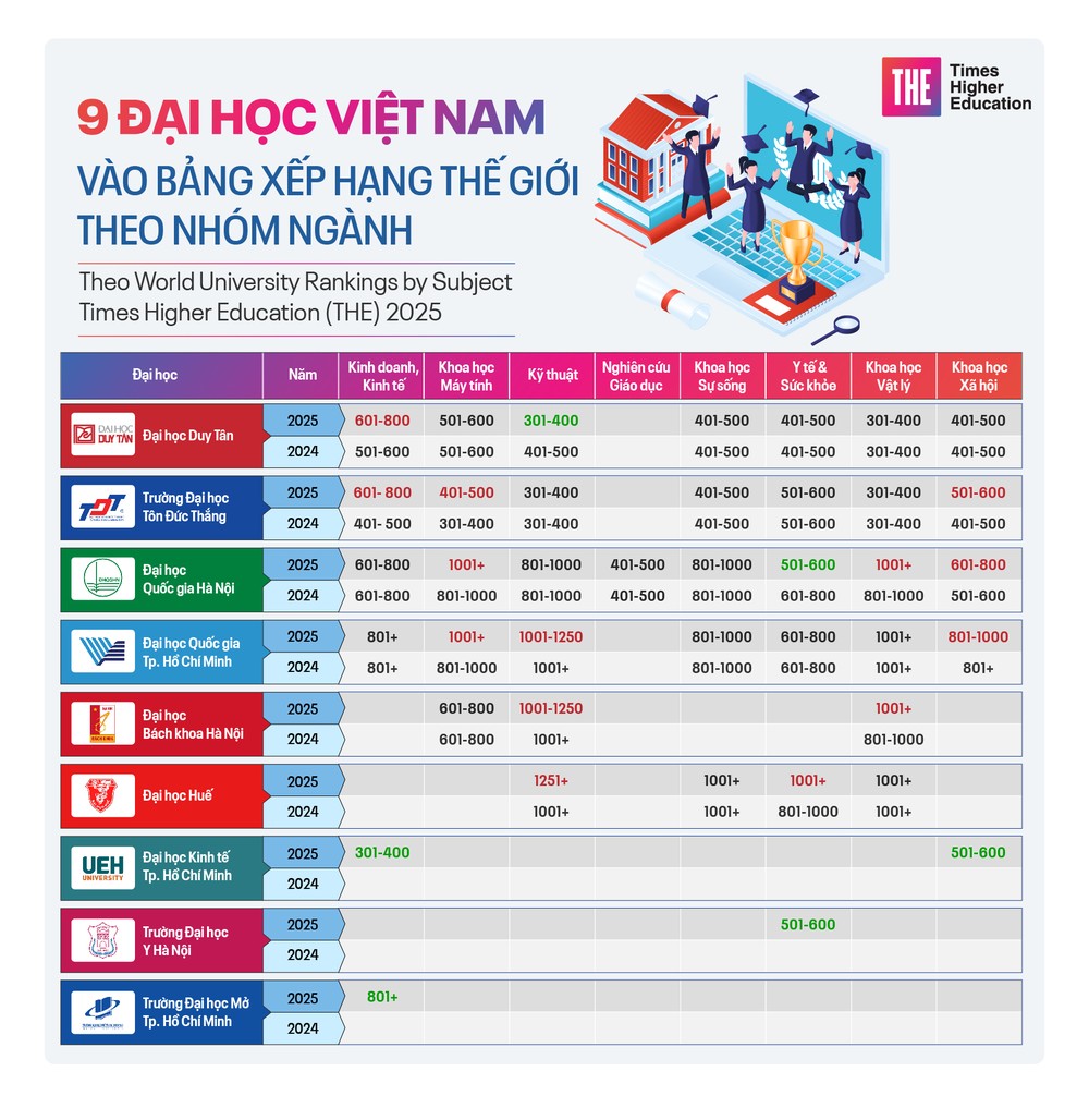 9 Đại học Việt Nam vào Bảng xếp hạng Thế giới theo nhóm ngành