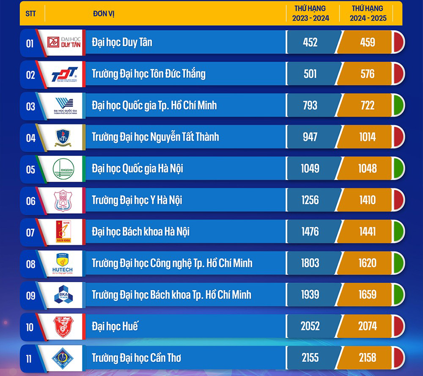 Thứ hạng các cơ sở giáo dục Đại học Việt Nam trên thế giới