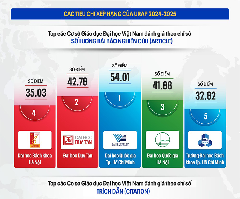 Thứ hạng các cơ sở giáo dục Đại học Việt Nam trên thế giới