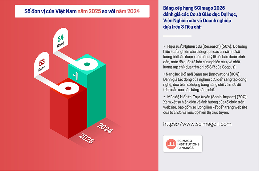 Các co s? giáo d?c d?i h?c, vi?n nghiên c?u c?a Vi?t Nam trên b?ng x?p h?ng SCImago 2025