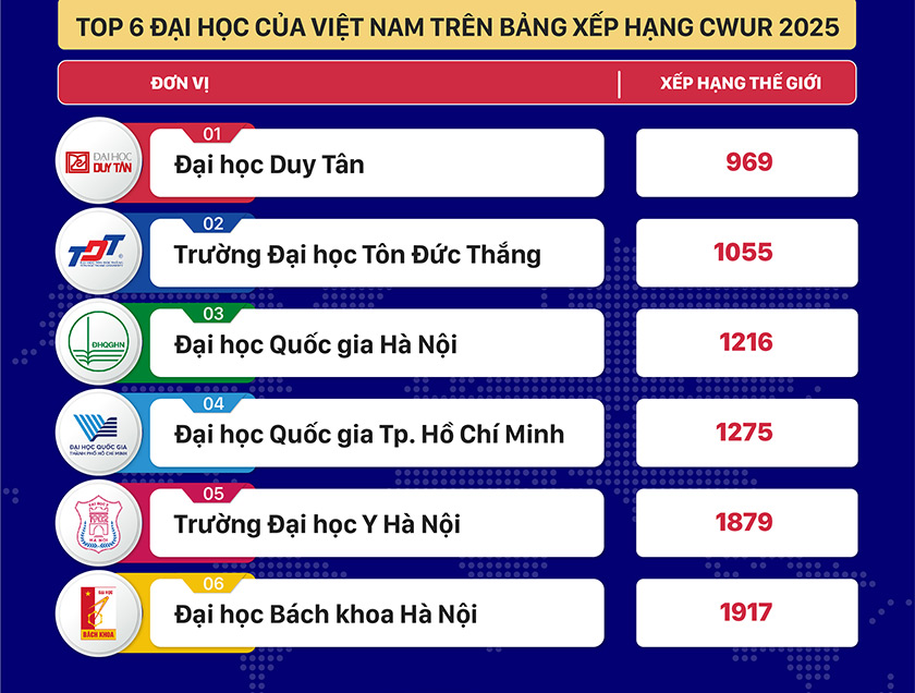 Các d?i h?c c?a Vi?t Nam trên b?ng x?p h?ng CWUR 2025