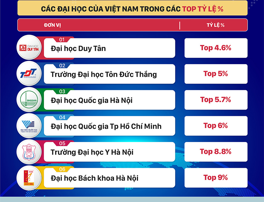 Các d?i h?c c?a Vi?t Nam trên b?ng x?p h?ng CWUR 2025