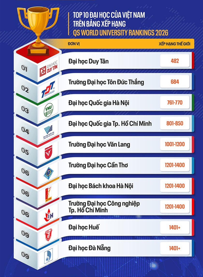 Các đại học của Việt Nam trên Bảng xếp hạng QS World University Rankings 2026