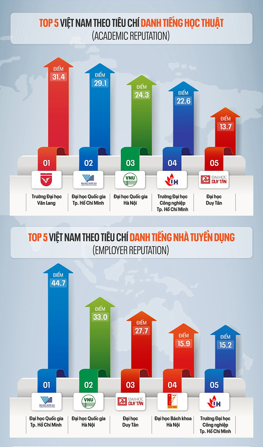 Các đại học của Việt Nam trên Bảng xếp hạng QS World University Rankings 2026