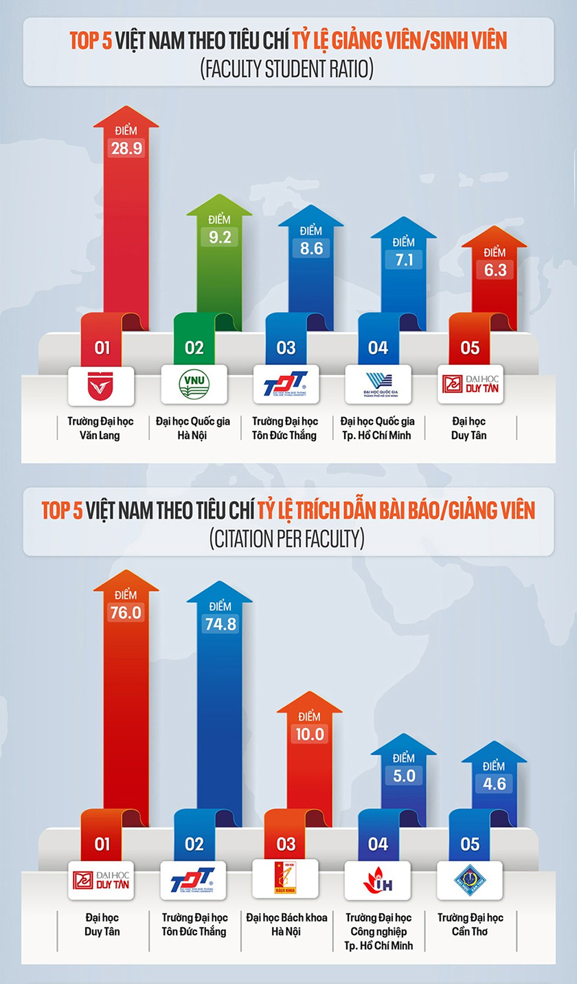 Các đại học của Việt Nam trên Bảng xếp hạng QS World University Rankings 2026
