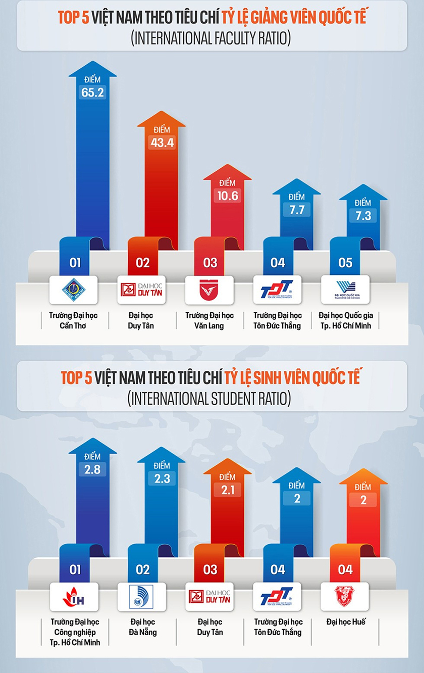 Các đại học của Việt Nam trên Bảng xếp hạng QS World University Rankings 2026