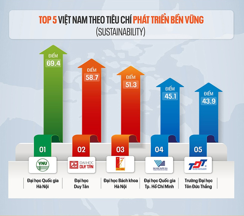 Các đại học của Việt Nam trên Bảng xếp hạng QS World University Rankings 2026