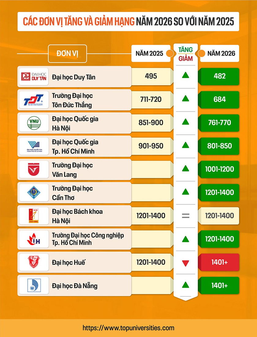 Các đại học của Việt Nam trên Bảng xếp hạng QS World University Rankings 2026