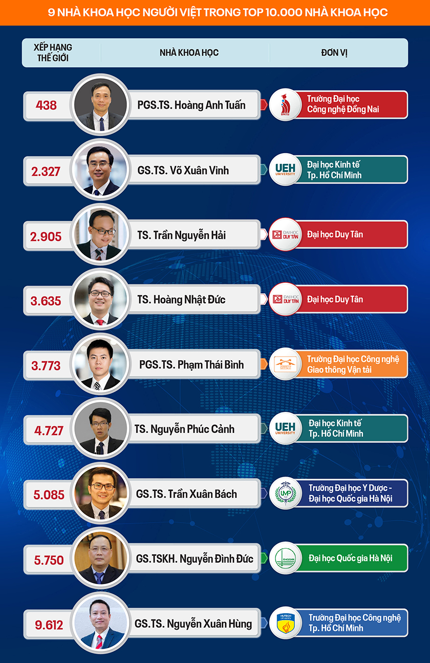 Các nhà khoa học người Việt trong Top 10.000 Nhà Khoa học có ảnh hưởng nhất thế giới 2025