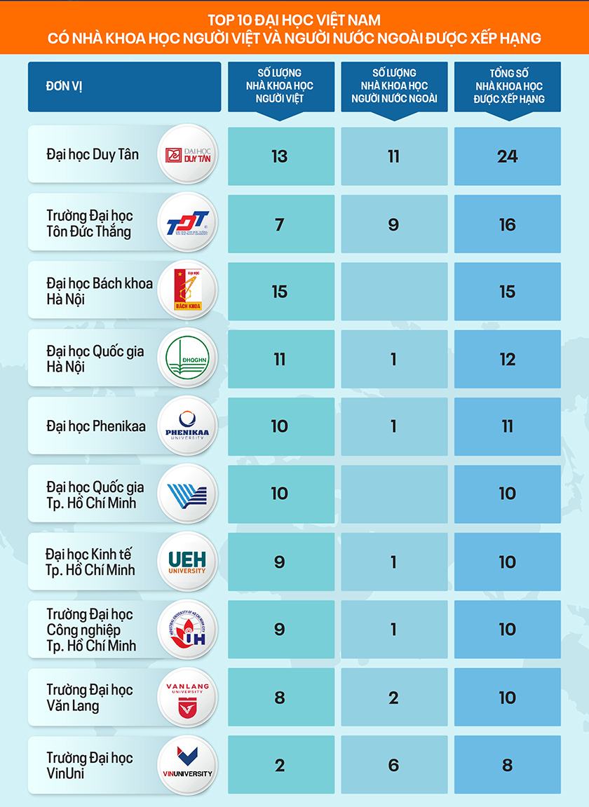 Các nhà khoa học người Việt trong Top 10.000 Nhà Khoa học có ảnh hưởng nhất thế giới 2025