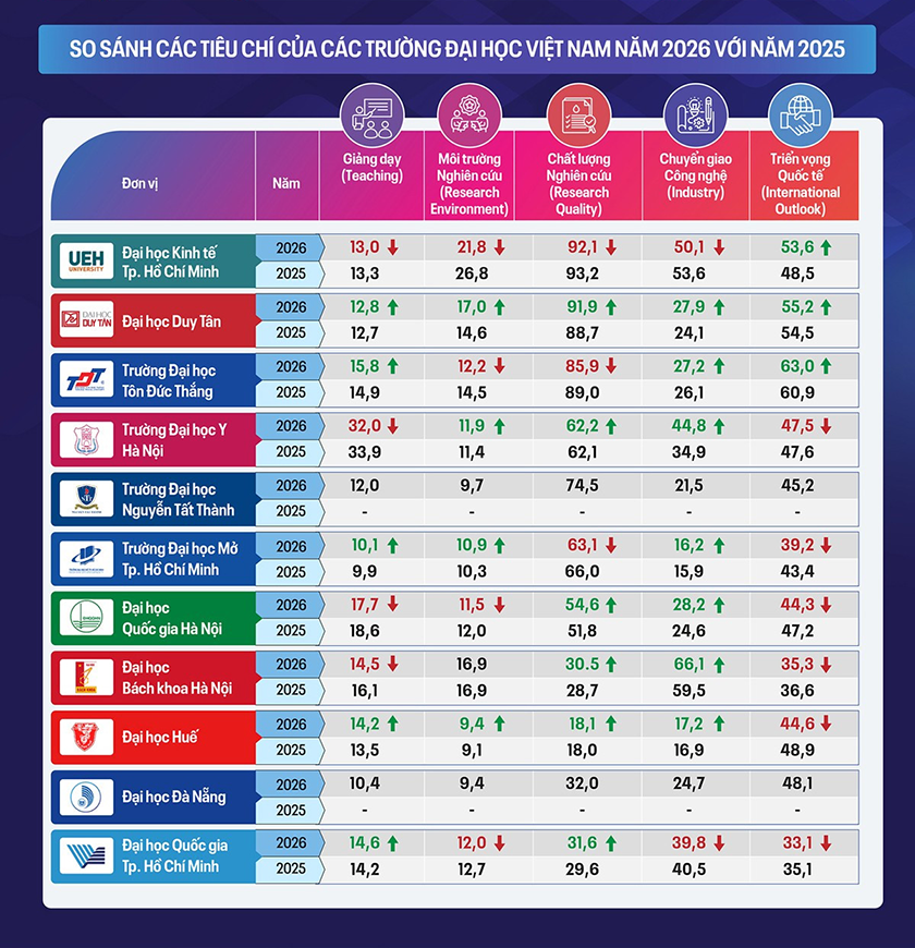 Các d?i h?c c?a Vi?t Nam trên b?ng x?p h?ng các d?i h?c t?t nh?t th? gi?i (THE 2026)