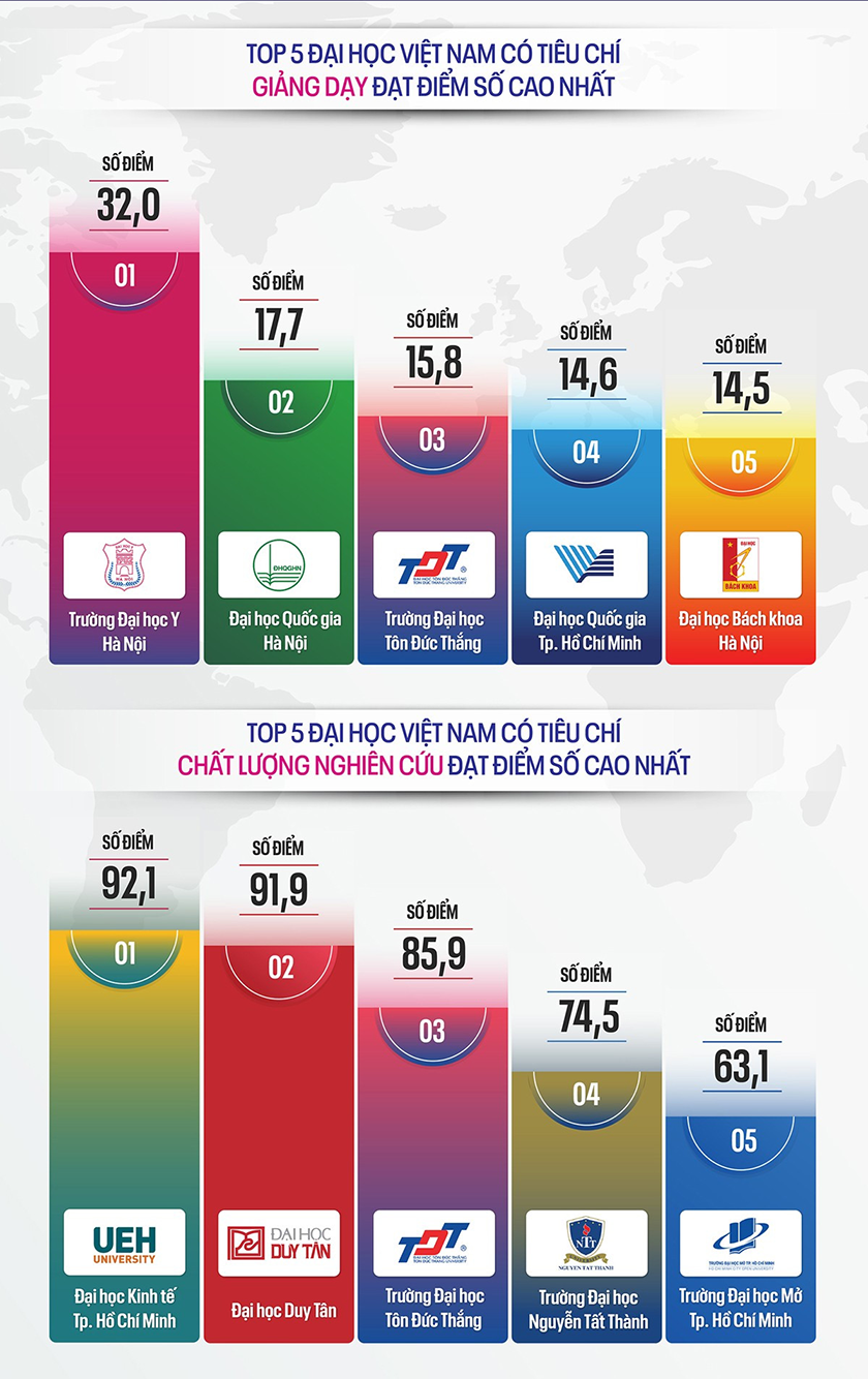 Các d?i h?c c?a Vi?t Nam trên b?ng x?p h?ng các d?i h?c t?t nh?t th? gi?i (THE 2026)