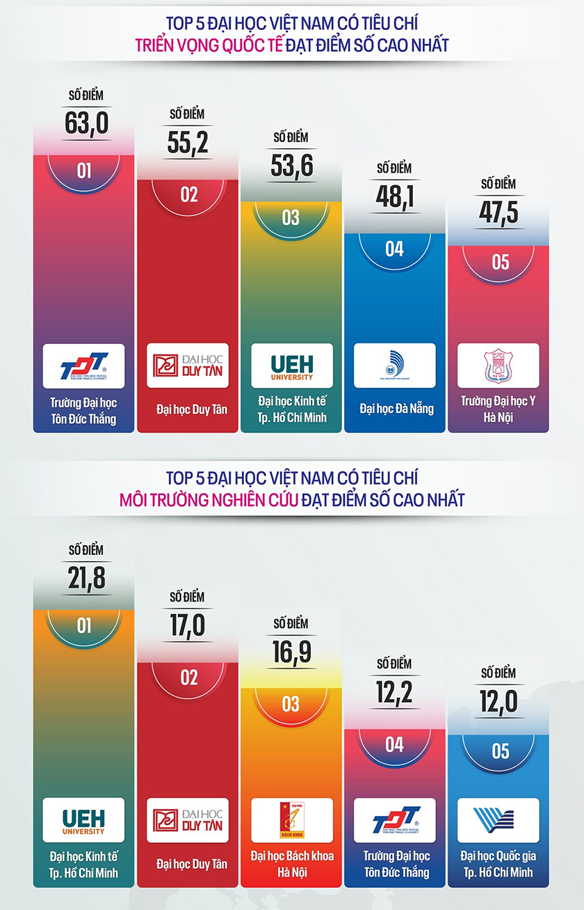 Các d?i h?c c?a Vi?t Nam trên b?ng x?p h?ng các d?i h?c t?t nh?t th? gi?i (THE 2026)