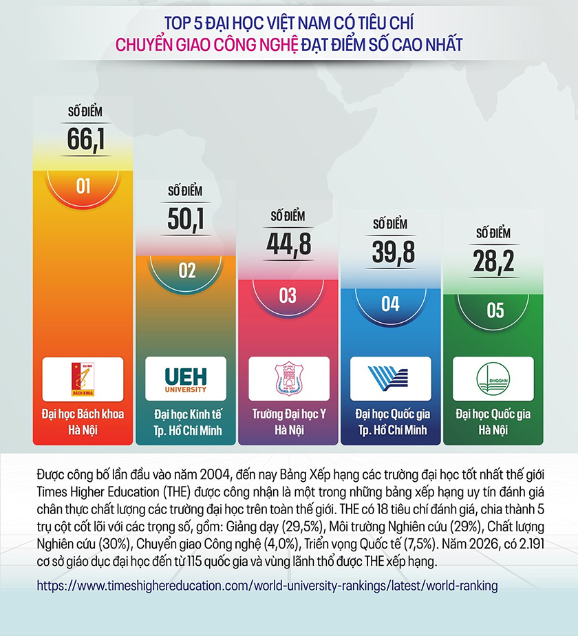 Các d?i h?c c?a Vi?t Nam trên b?ng x?p h?ng các d?i h?c t?t nh?t th? gi?i (THE 2026)