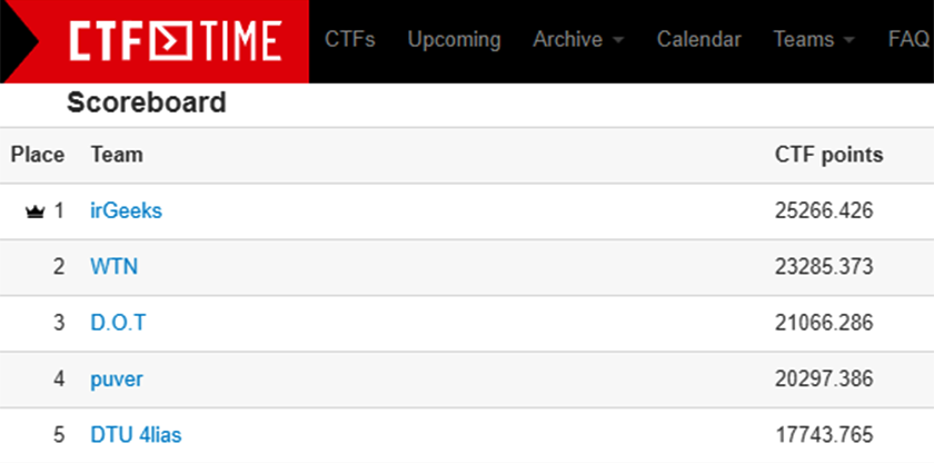 SV ĐH Duy Tân đứng đầu bảng quốc tế tại Iran Tech Olympics CTF 2025 - Attack-Defense CTF