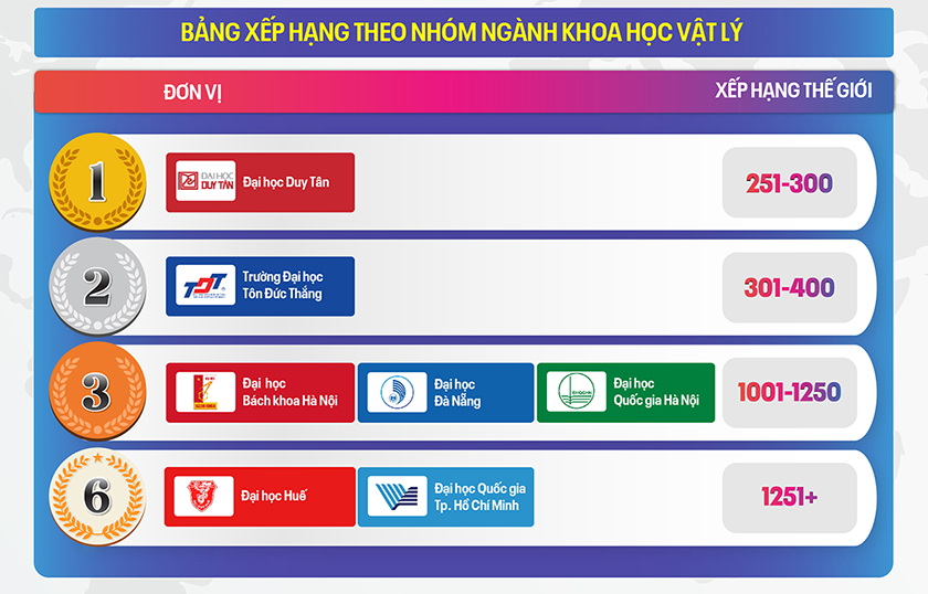 Các Đại học của Việt Nam theo Nhóm ngành trên bảng xếp hạng TIMES HIGHER EDUCATION (THE) 2026