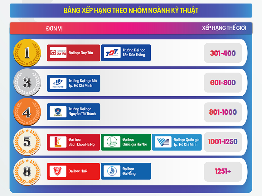 Các Đại học của Việt Nam theo Nhóm ngành trên bảng xếp hạng TIMES HIGHER EDUCATION (THE) 2026
