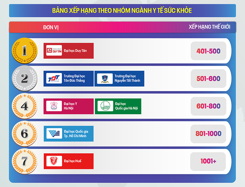 Các Đại học của Việt Nam theo Nhóm ngành trên bảng xếp hạng TIMES HIGHER EDUCATION (THE) 2026