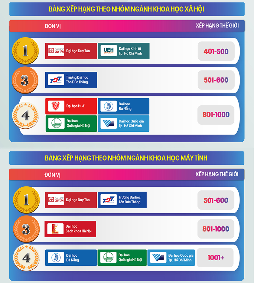 Các Đại học của Việt Nam theo Nhóm ngành trên bảng xếp hạng TIMES HIGHER EDUCATION (THE) 2026