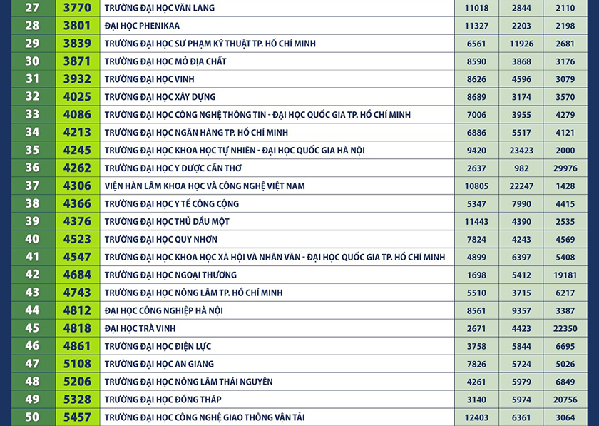 X?p h?ng các Ð?i h?c c?a Vi?t Nam trên Webometrics nam 2026