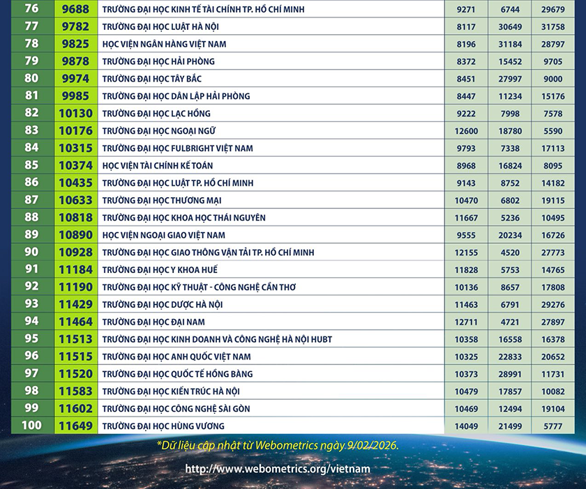 X?p h?ng các Ð?i h?c c?a Vi?t Nam trên Webometrics nam 2026