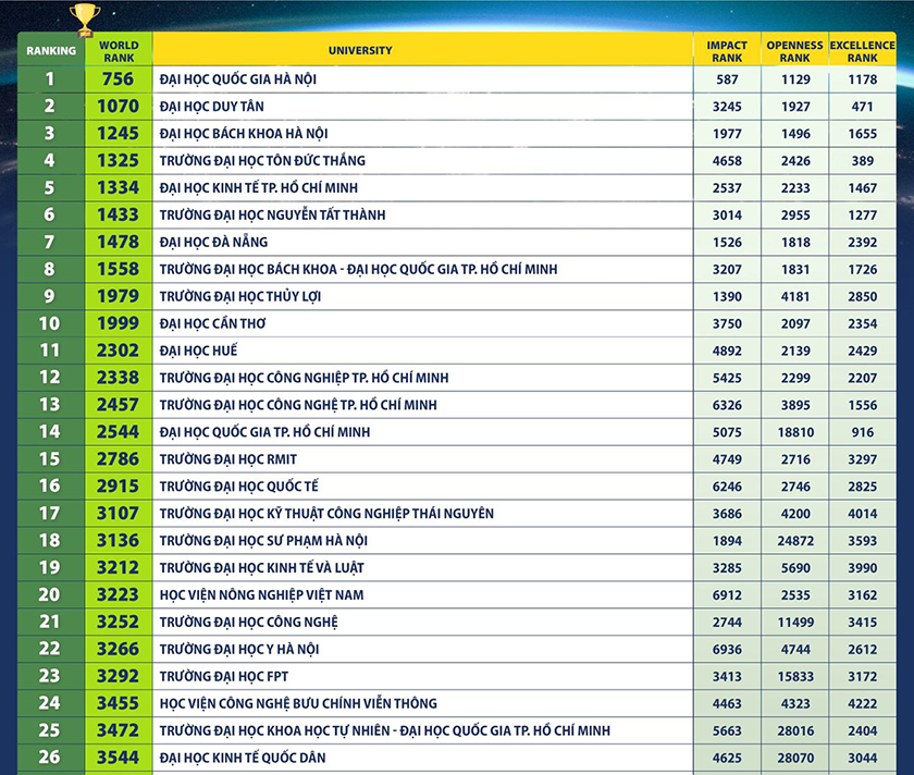 X?p h?ng các Ð?i h?c c?a Vi?t Nam trên Webometrics nam 2026