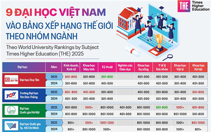 9 Vietnamese Universities Ranked in the World University Rankings by Subject 2025