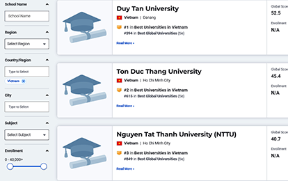 11 đại học Việt Nam trên Bảng Xếp hạng Đại học Tốt nhất Toàn cầu theo U.S. News 2026-2007