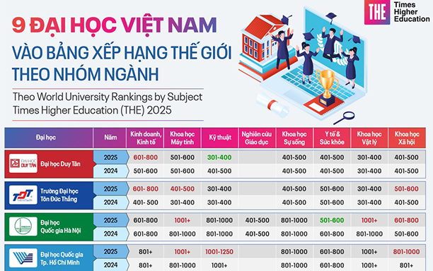 9 Đại học Việt Nam vào Bảng xếp hạng Thế giới theo nhóm ngành