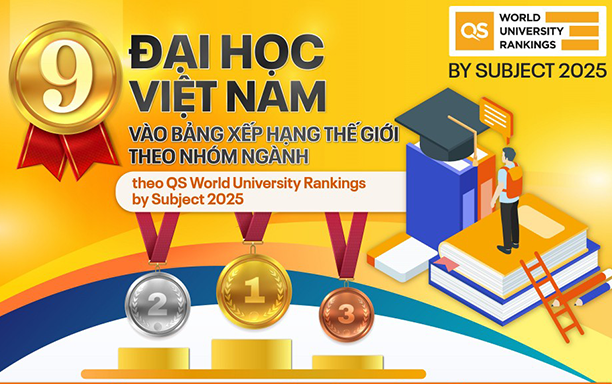 9 đại học Việt Nam vào bảng xếp hạng thế giới theo nhóm ngành (QS World University Rankings by Subject 2025)