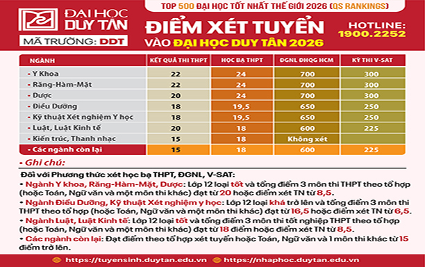 Đại học Duy Tân thông báo điểm xét tuyển đợt 1