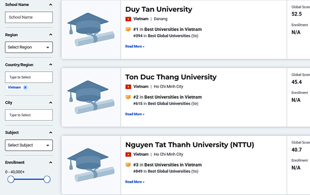 11 đại học Việt Nam trên Bảng Xếp hạng Đại học Tốt nhất Toàn cầu theo U.S. News 2026-2007